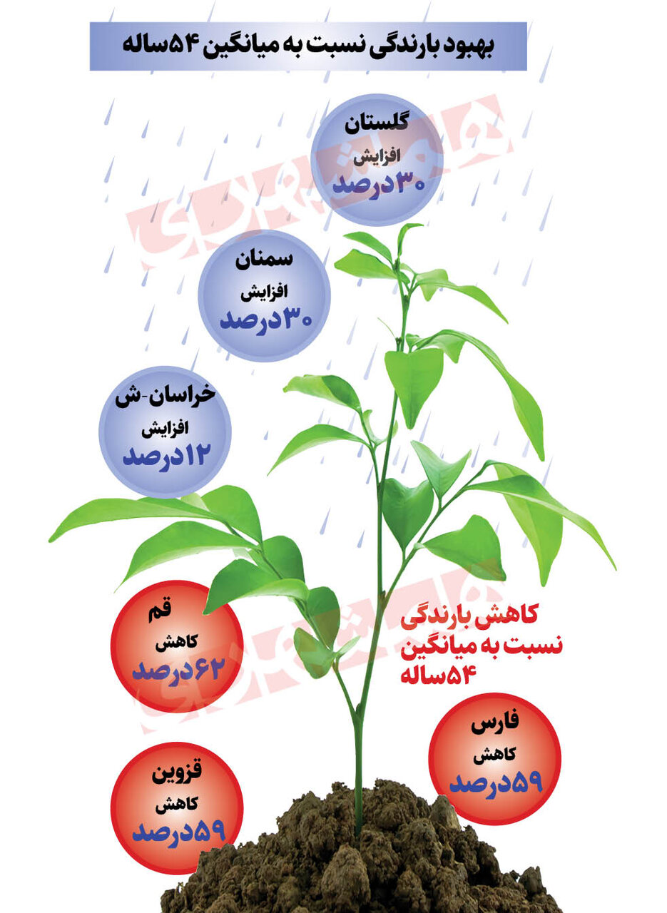 این ۳ استان بیشترین کاهش بارندگی را تجربه کردند | امسال چقدر باران باریده است؟