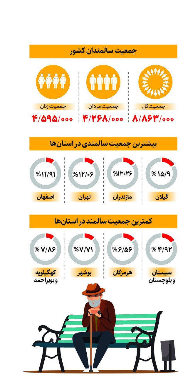 جوانترین و پیرترین استانهای کشور را بشناسید