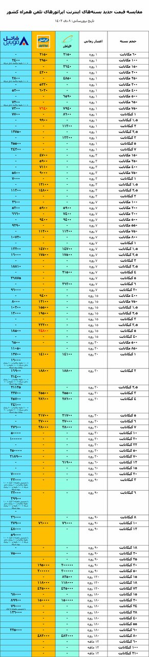 جدول | مقایسه قیمت اینترنت اپراتورها | کدام اپراتور افزایش قیمت بیشتری داشته است؟
