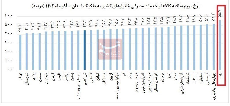 اعلام نرخ تورم آذر | نرخ تورم سالانه آذر در کدام استان‌ها بیشتر بود؟ 2