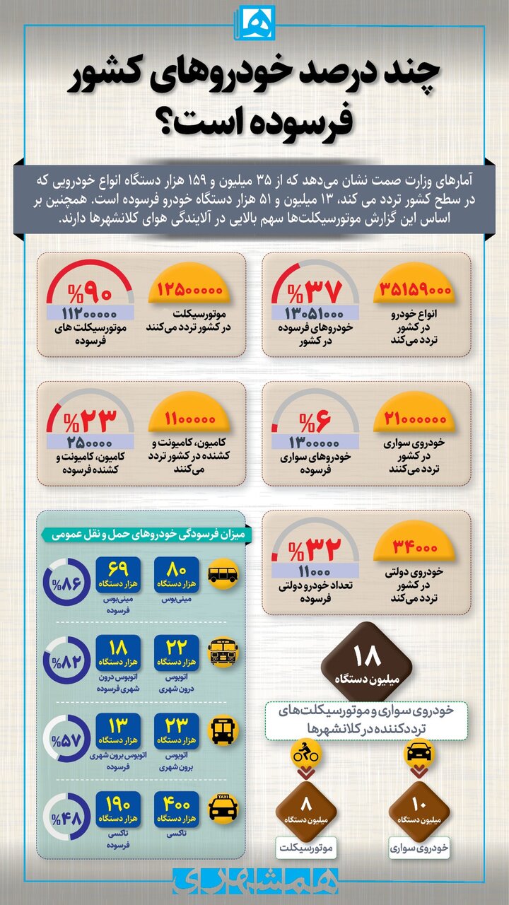 اینفوگرافیک |  آمار عجیب فرسودگی موتورسیکلت ها | چند درصد خودروهای کشور فرسوده است؟