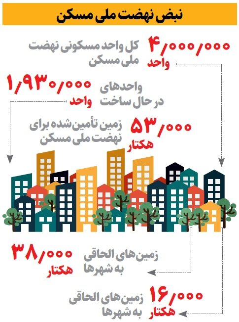 نهضت ملی مسکن شتاب میگیرد؟ | جدیدترین وضعیت ساخت مسکن دولتی را ببینید