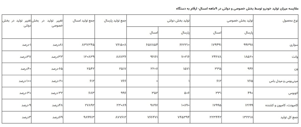 رقابت تنگاتنگ خودروسازان خصوصی با سایپا و ایران خودرو | مقایسه تولید خودرو در بخش خصوصی و دولتی