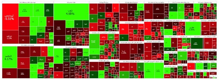 بورس قرمز ماند | افت ۷ هزار و ۷۷۴ واحدی شاخص کل