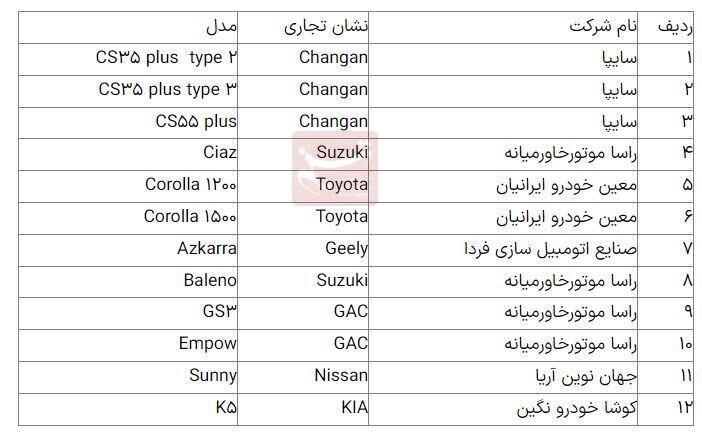 زمان آغاز فروش ۱۲ خودرو وارداتی در سامانه یکپارچه اعلام شد +  لیست خودروها