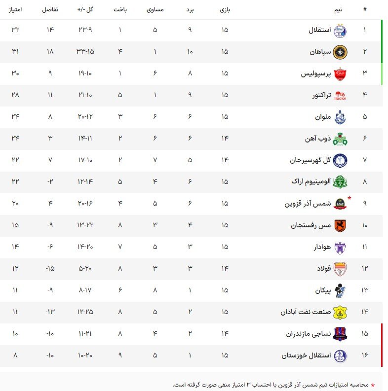 جدول لیگ برتر با قهرمانی نیم فصل استقلال | رقابت فشرده ۳ تیم مدعی