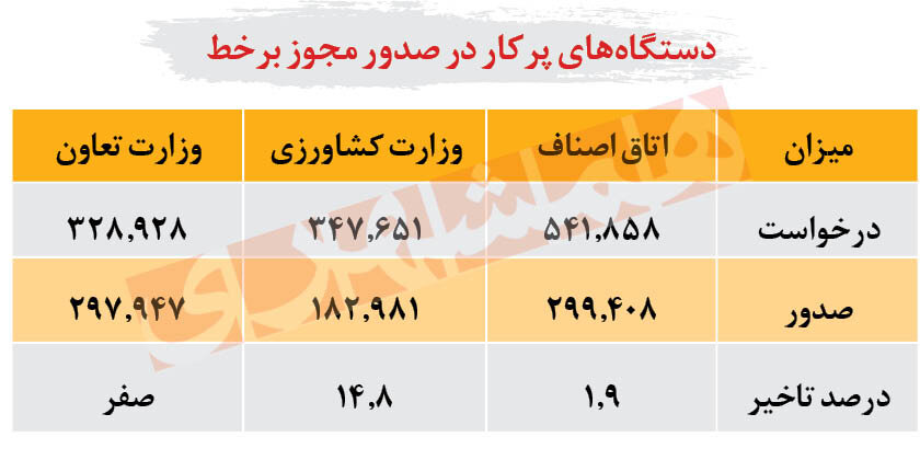 مجوزهای کاغذی دو دستگاه غیرقانونی اعلام شد | کارنامه دستگاه ها در صدور مجوزهای برخط