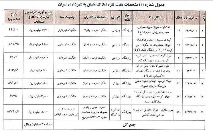 جزییات واگذاری مالکیت ورزشگاههای سرخابی به وزارت ورزش
