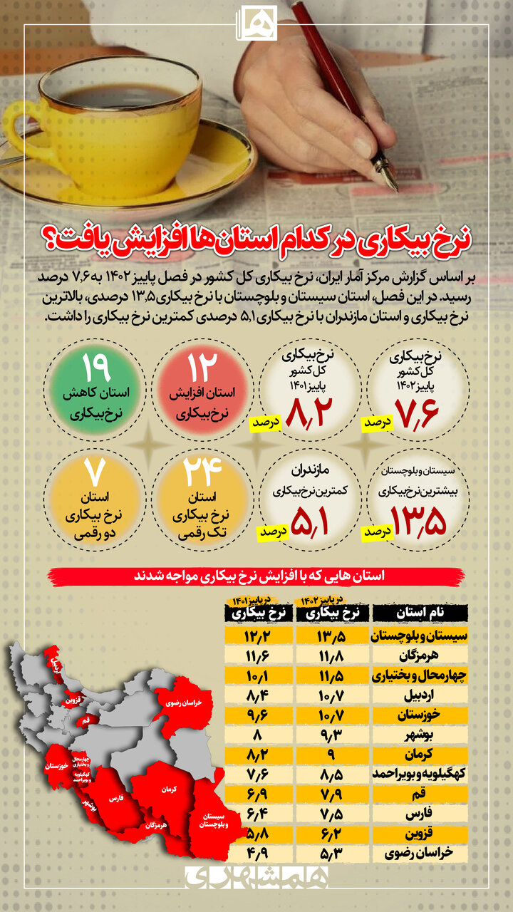 اینفوگرافیک | نرخ بیکاری در این ۱۲ استان افزایش یافت | ثبت پایین ترین نرخ بیکاری برای مازندران
