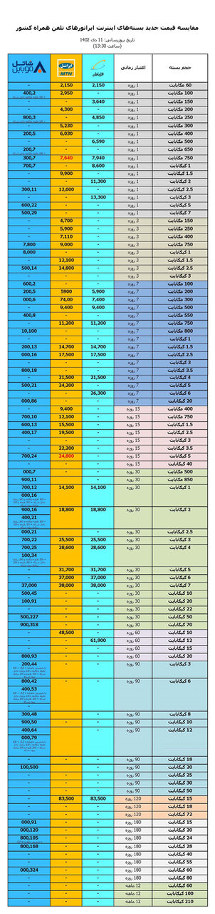 جدول قیمت های جدید اینترنت اپراتورها | آخرین به روز رسانی اپراتورها