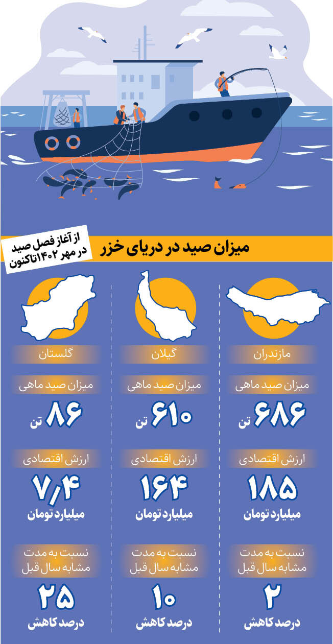 ببینید | کاهش صید ماهی در شمال