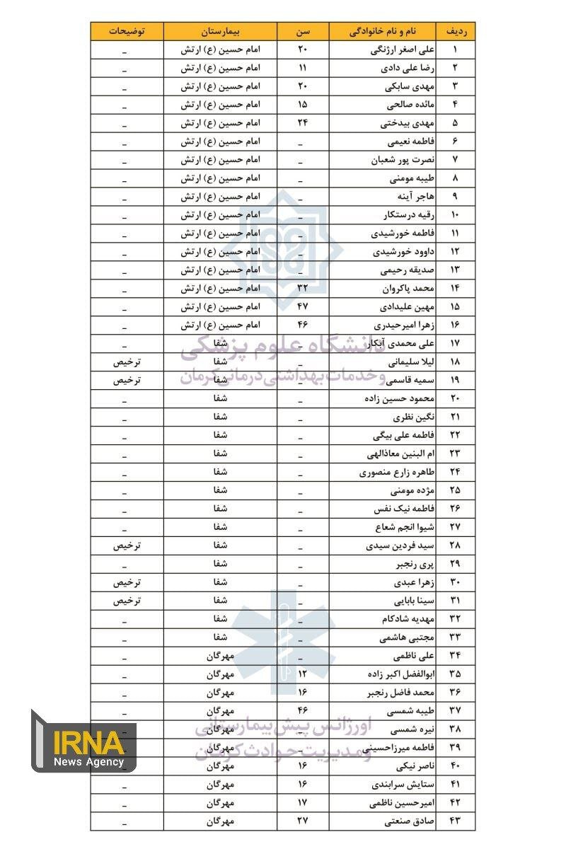 انتشار فهرست اسامی مجروحین حادثه تروریستی کرمان | تعداد رسمی مجروحین تاکنون