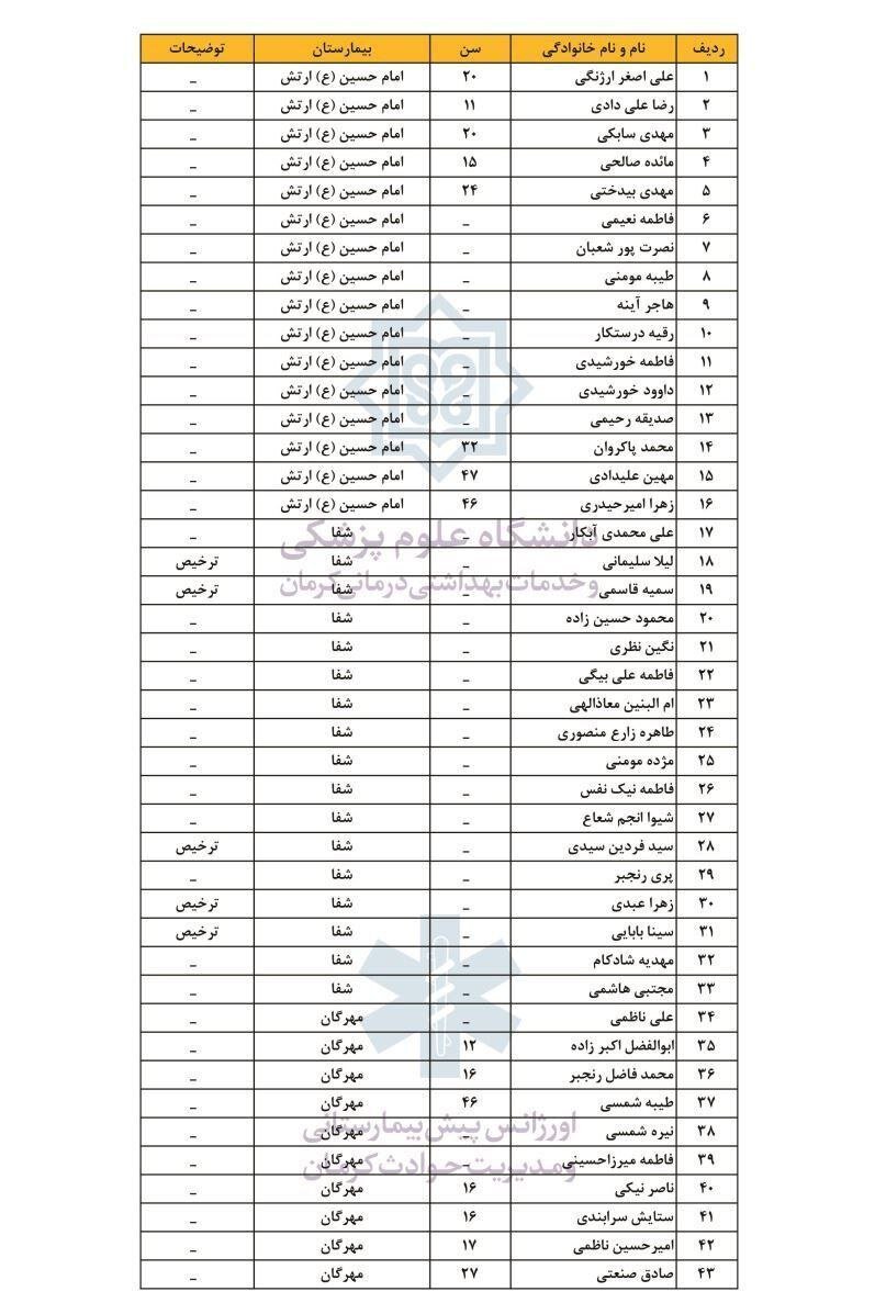 اسامی کامل مجروحین حادثه تروریستی کرمان