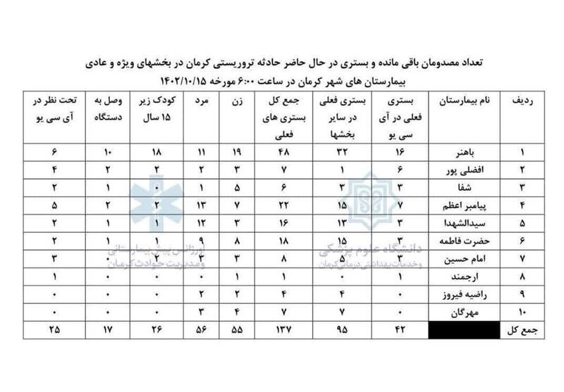 آخرین آمار از مجروحان حادثه تروریستی کرمان ؛ ۴۲ نفر در آی‌سی‌یو بستری ‌هستند+ جدول