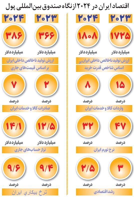 پیش بینی صندوق بین المللی پول برای اقتصاد ایران در ۲۰۲۴