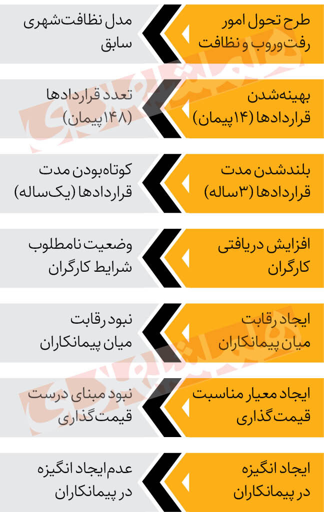 آغاز تحول در نظافت شهری | پایتخت تمیزتر می شود