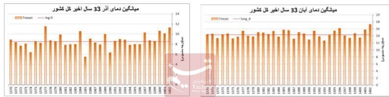 کاهش ۷۵ درصدی بارشها در کشور |هشدار تشدید تنش آبی در ایران  | گرمترین نوامبر تاریخ در قاره آسیا