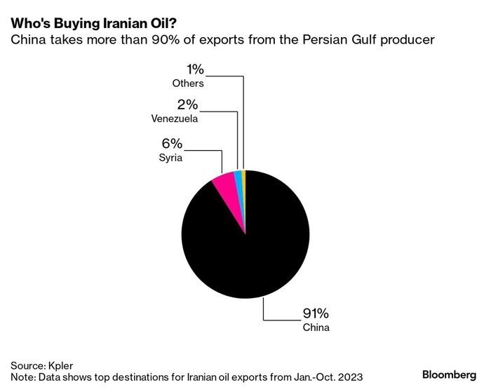 واکنش  ایران به ادعای رویترز درباره توقف فروش نفت ایران به چین | اَسرار تخفیف نفتی ایران به چین