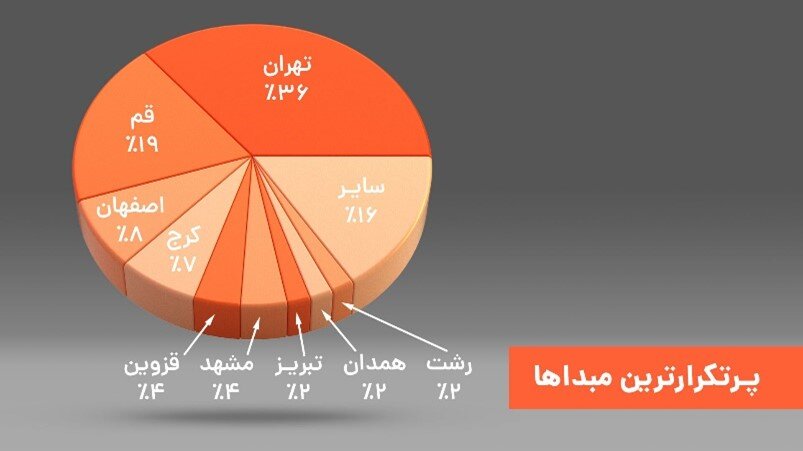 گزارش یکساله سرویس بینشهری تپسی و رشد 10 برابری خدمات