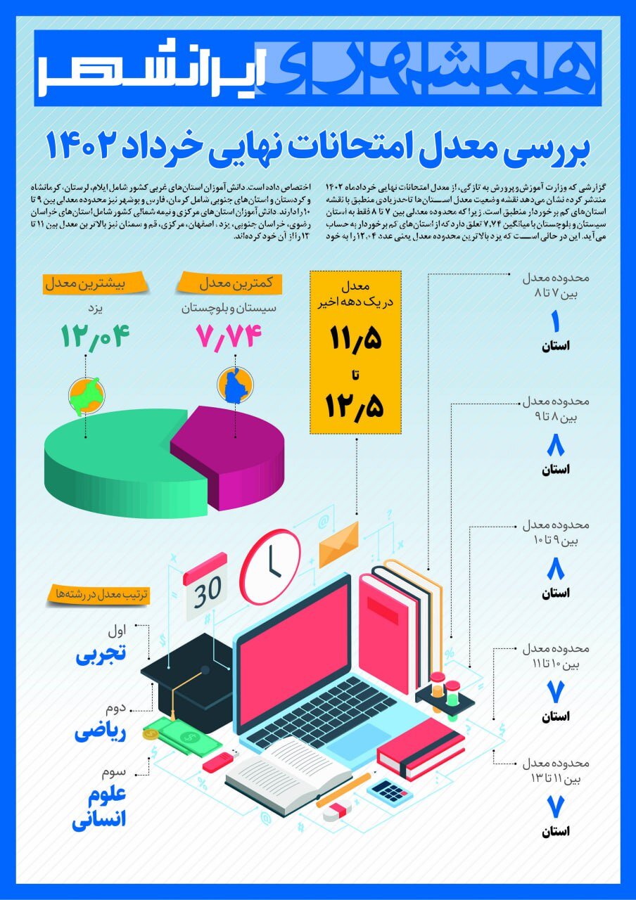 دانش آموزان این استان بالاترین معدل امتحانات نهایی را دارند ؛ کمترین معدل متعلق به کدام استان است؟