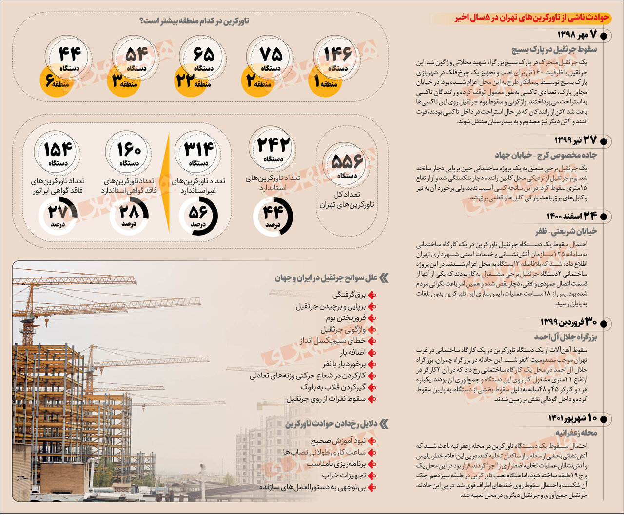 فعالیت ۵۵۶ تاورکرین در آسمان تهران | منطقه یک در تصرف این غول پیکر | ۵ سقوط هولناک در سالهای اخیر
