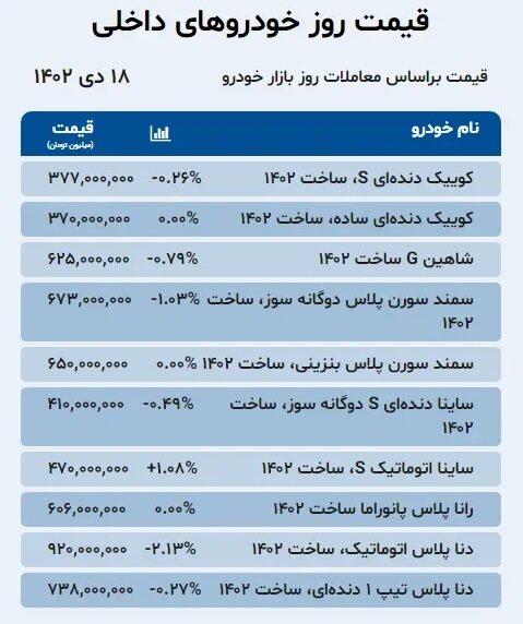 دنا پلاس ۲۰ میلیون تومان گران شد | افت قیمت عجیب شاهین