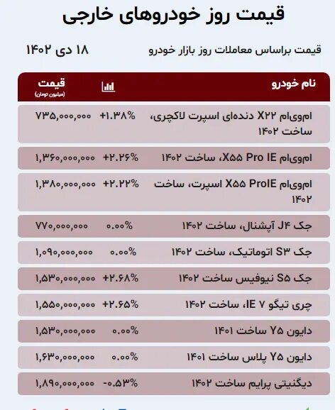دنا پلاس ۲۰ میلیون تومان گران شد | افت قیمت عجیب شاهین