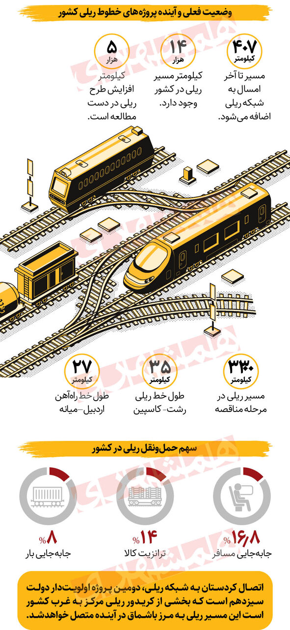 اینفوگرافیک| افزایش ۴۰۷کیلومتری خطوط ریلی کشور