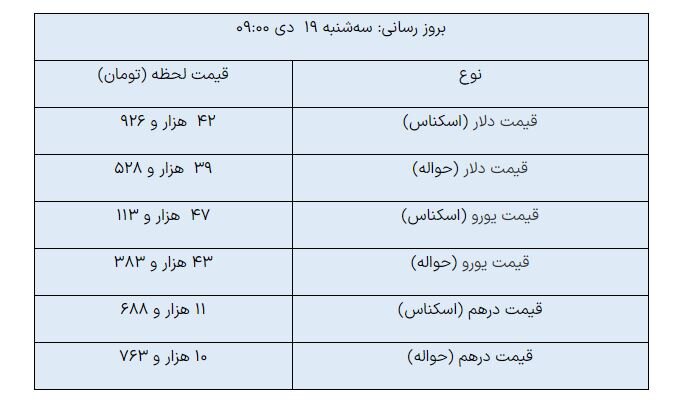 قیمت دلار در مرکز مبادله کاهشی شد+جدول