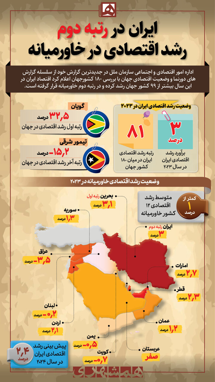 ایران در رتبه دوم رشد اقتصادی در خاورمیانه | رتبه کدام کشور از ایران بهتر است؟
