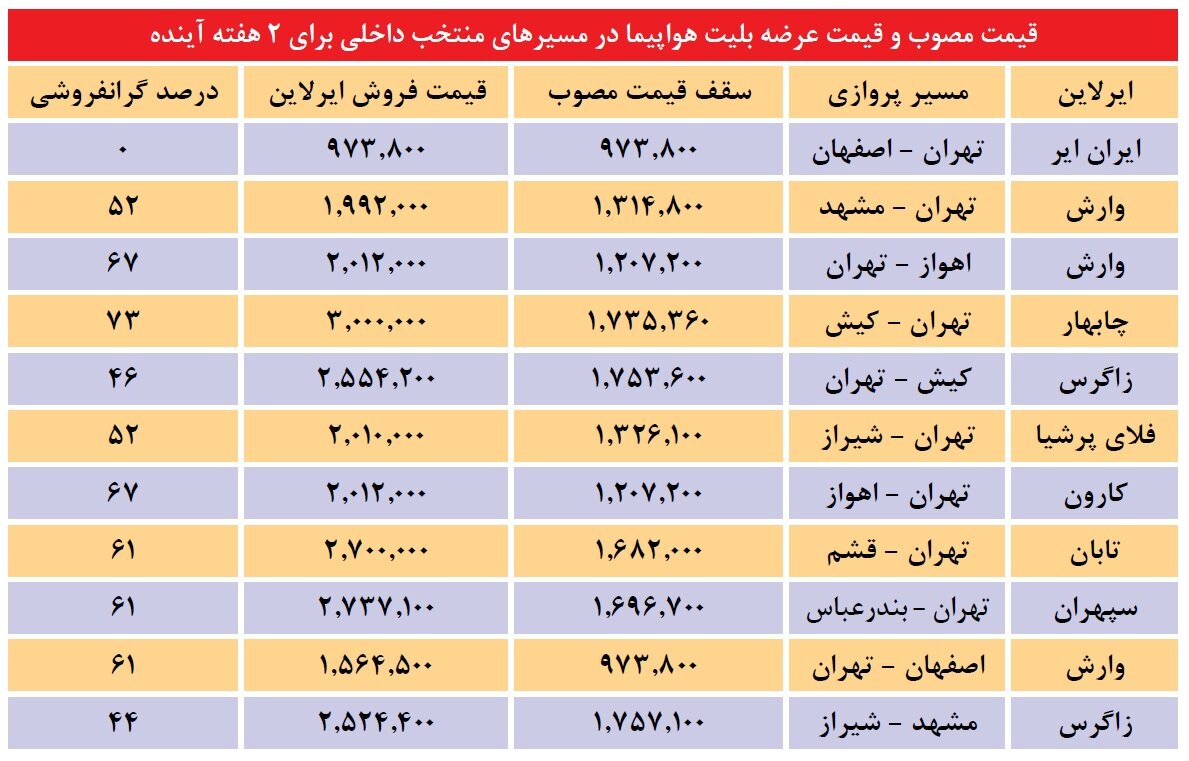 بلیت هواپیما چرا گران شد؟ | سناریوهای تغییر قیمت بلیت هواپیما