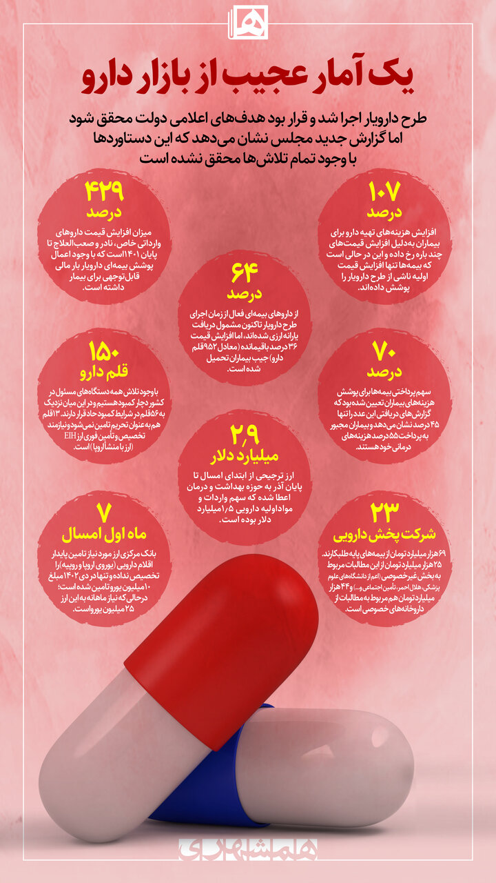گره دارو چرا باز نمیشود؟ | یک آمار عجیب از بازار دارو + اینفوگرافیک
