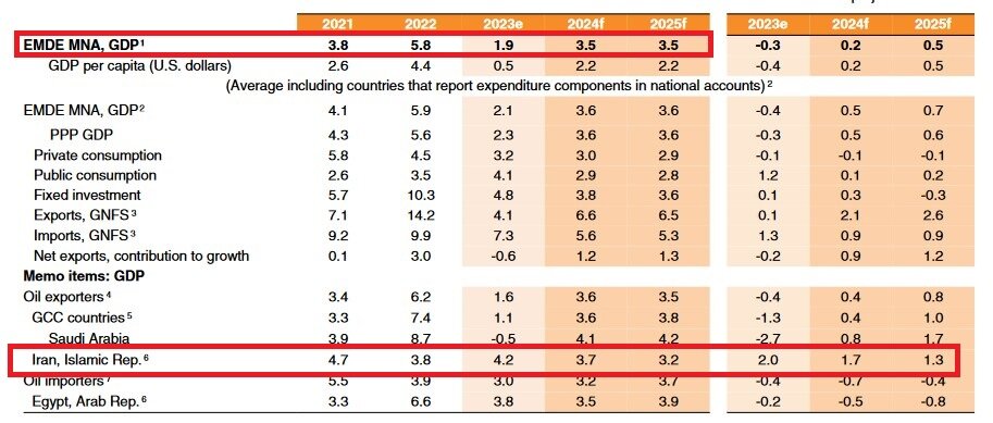 بانک جهانی: رشد اقتصادی ایران ۴.۲ درصد شد | پیشبینی رشد اقتصادی ایران در سال ۲۰۲۴