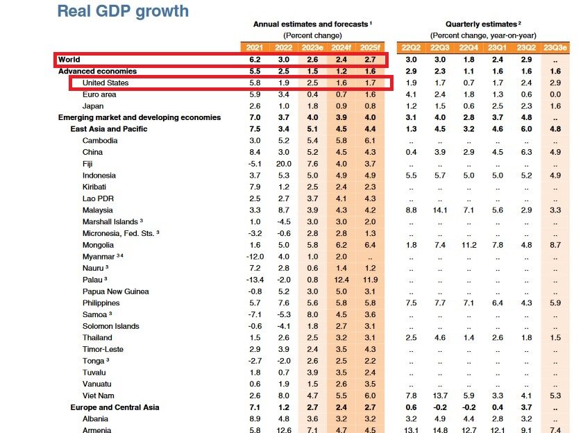 بانک جهانی: رشد اقتصادی ایران ۴.۲ درصد شد | پیش‌بینی رشد اقتصادی ایران در سال ۲۰۲۴