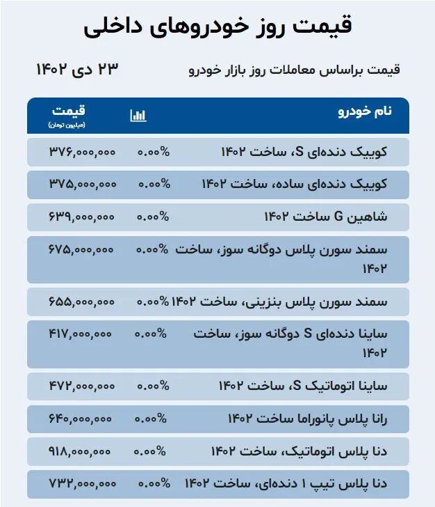 آخرین وضعیت بازار خودروهای داخلی و خارجی | کوئیک، شاهین ، سمند، ام وی ام، جک و دیگنیتی چند شد؟