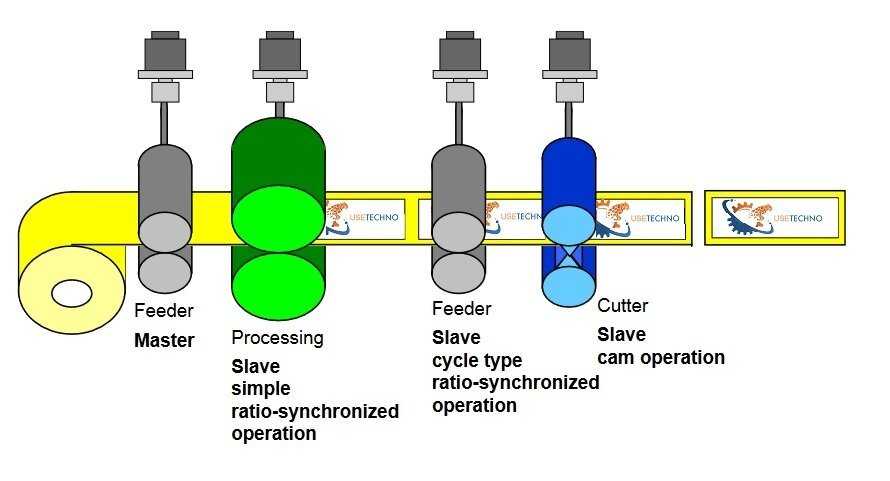 آموزش صفر تا صد اپلیکیشنهای موشن کنترل