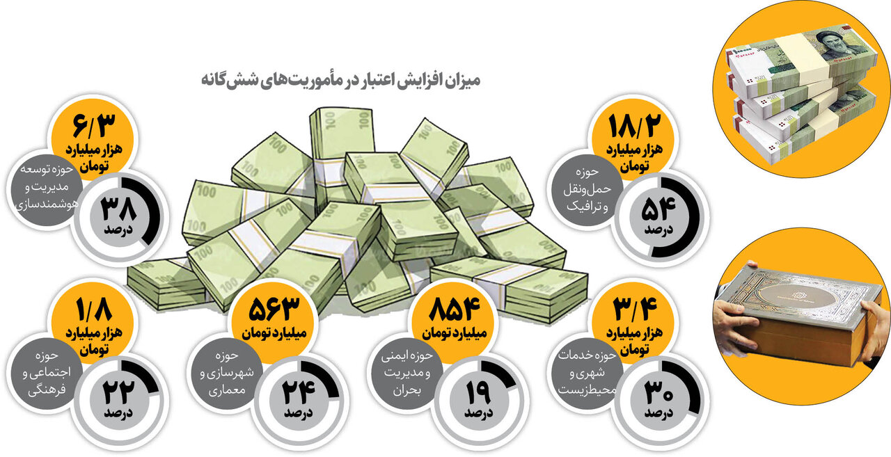همه دخل و خرج شهرداری تهران در سال ۱۴۰۲ | ماجرای متمم ۳۱ هزار میلیاردی چیست؟