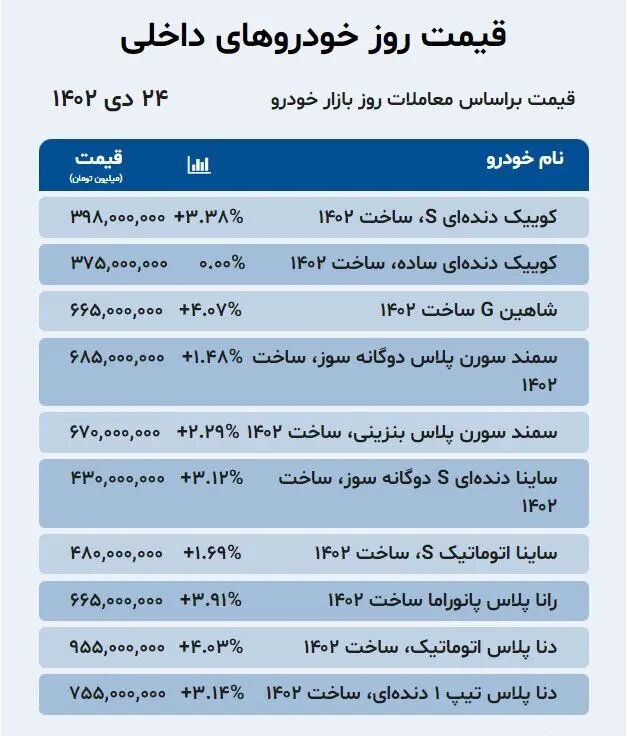 صعود قیمتها در بازار خودروهای داخلی و مونتاژی ؛ کدام خودرو ۱۱۰ میلیون تومان گران شد؟ | جدول قیمت ها