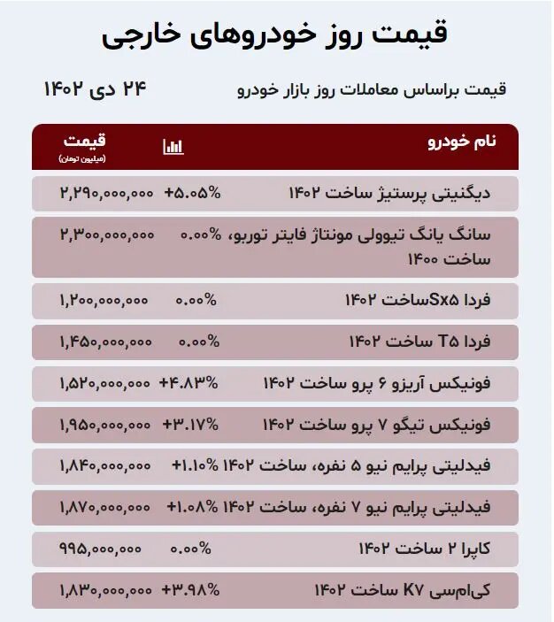 صعود قیمتها در بازار خودروهای داخلی و مونتاژی ؛ کدام خودرو ۱۱۰ میلیون تومان گران شد؟ | جدول قیمت ها