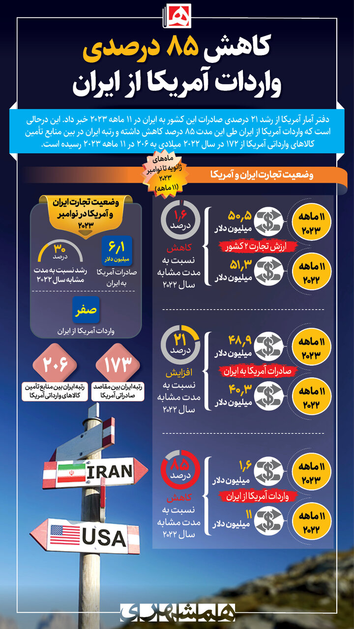 تجارت ایران و آمریکا در سرازیری | چقدر کالا به آمریکا صادر کردیم؟