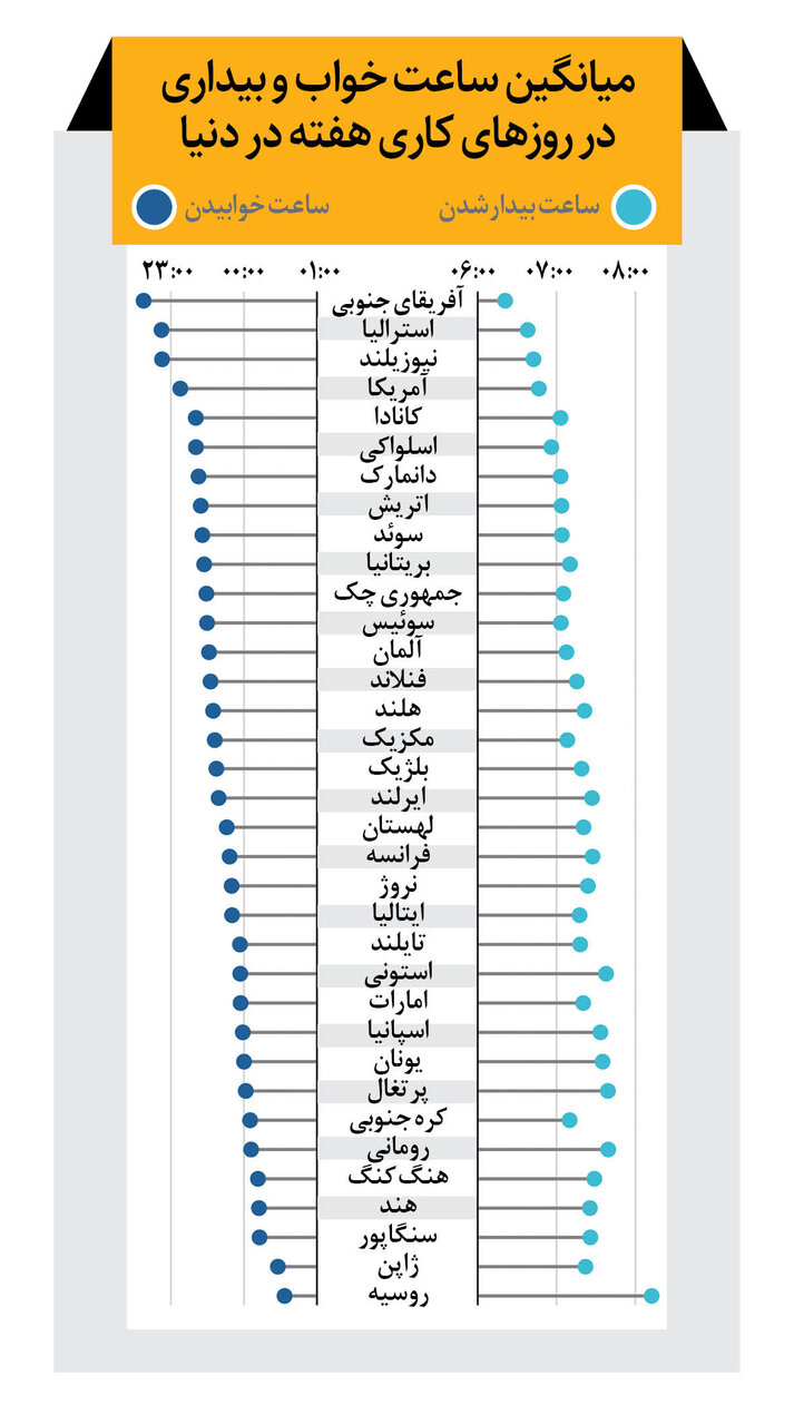 مردم دنیا چقدر میخوابند؟