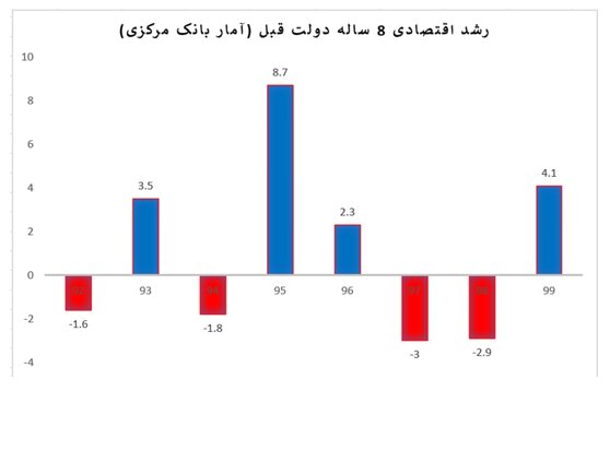 واکنش وزارت اقتصاد به سخنان اخیر حسن روحانی درباره آمار اقتصادی دولت | میانگین رشد اقتصادی 8 ساله دولت شما ۱.۱ درصد بود