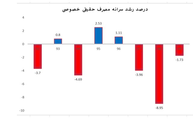 واکنش وزارت اقتصاد به سخنان اخیر حسن روحانی درباره آمار اقتصادی دولت | میانگین رشد اقتصادی 8 ساله دولت شما ۱.۱ درصد بود