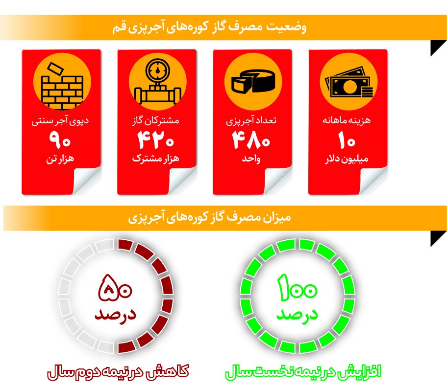قطع گاز کورههای آجرپزی | ببینید