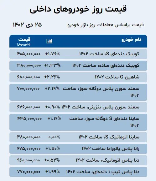 این خودرو دو روزه ۲۵۰ میلیون تومان گران شد | ادامه روند افزایشی قیمتها در بازار خودروهای داخلی و خارجی؛ جدول قیمتها
