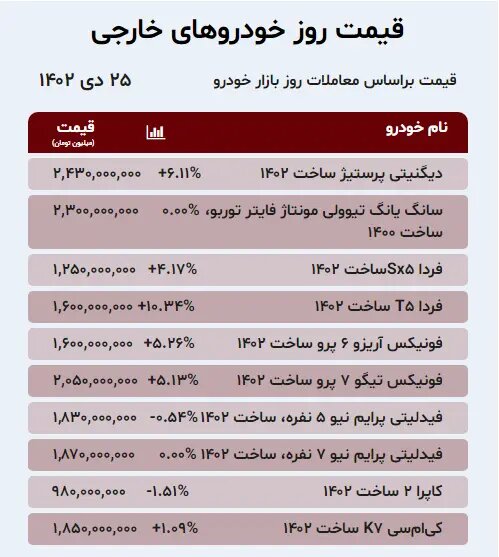 این خودرو دو روزه ۲۵۰ میلیون تومان گران شد | ادامه روند افزایشی قیمتها در بازار خودروهای داخلی و خارجی؛ جدول قیمتها