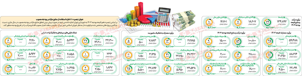 اینفوگرافیک | جزئیات بودجه پیشنهادی ۱۴۰۳ شهرداری برای تهران | سرانه هر تهرانی ۱۸ میلیون تومان است