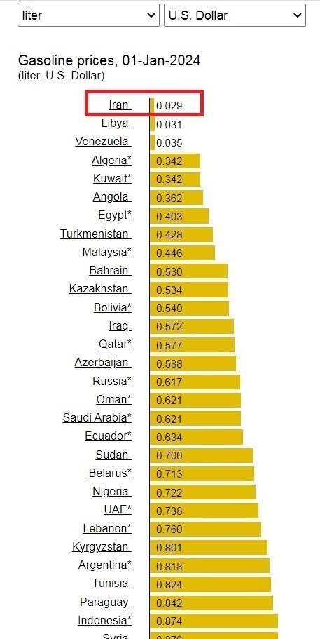 جدیدترین آمارها از قیمت بنزین در دنیا | ارزان ترین و گران ترین بنزین در کدام کشورها عرضه می شود؟