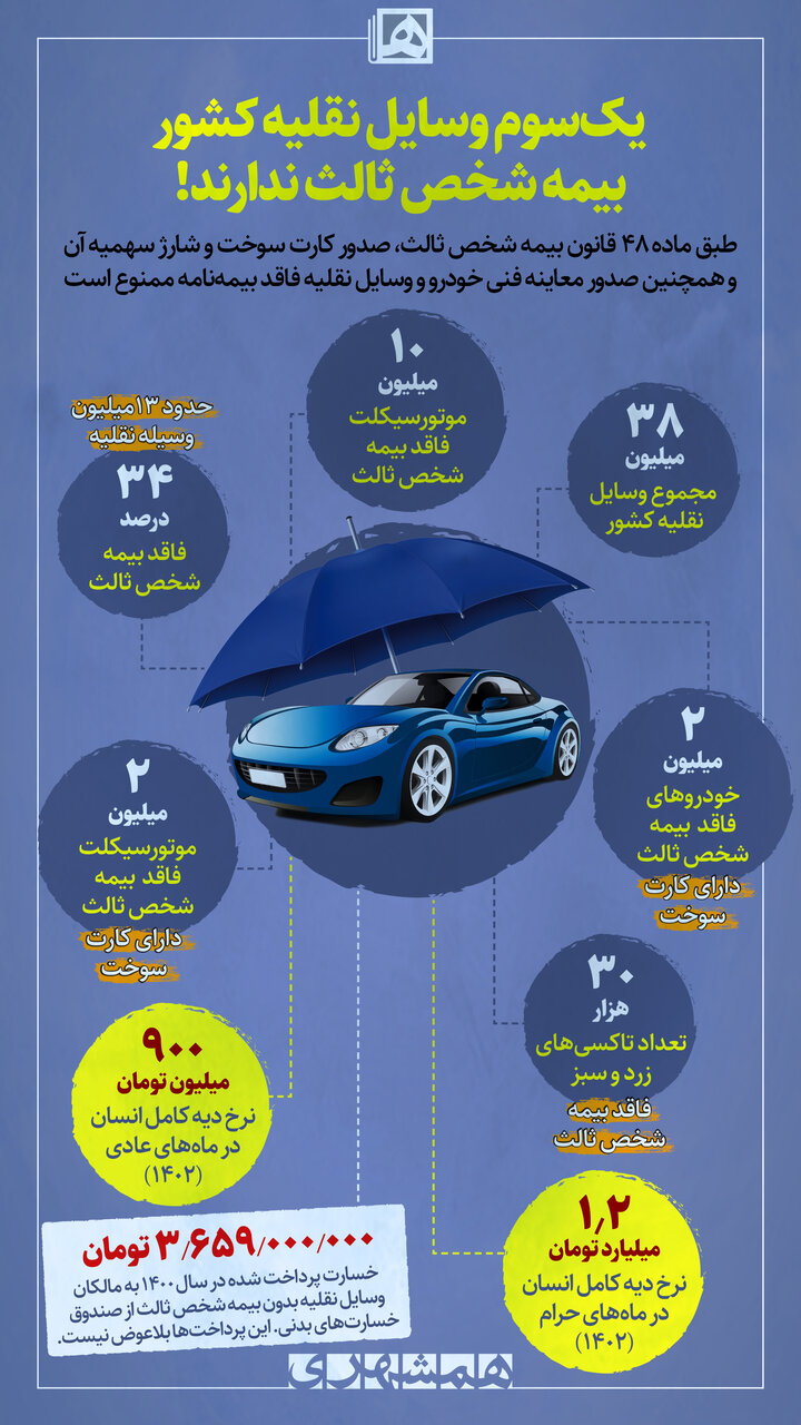 یک سوم وسائل نقلیه کشور بیمه شخص ثالث ندارند!