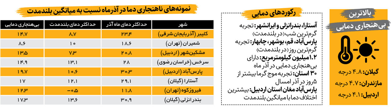 ثبت دمای ۳۰ درجه در منطقه سردسیر پارس آباد | گرما در زمستان چه بر سر کشور میآورد؟